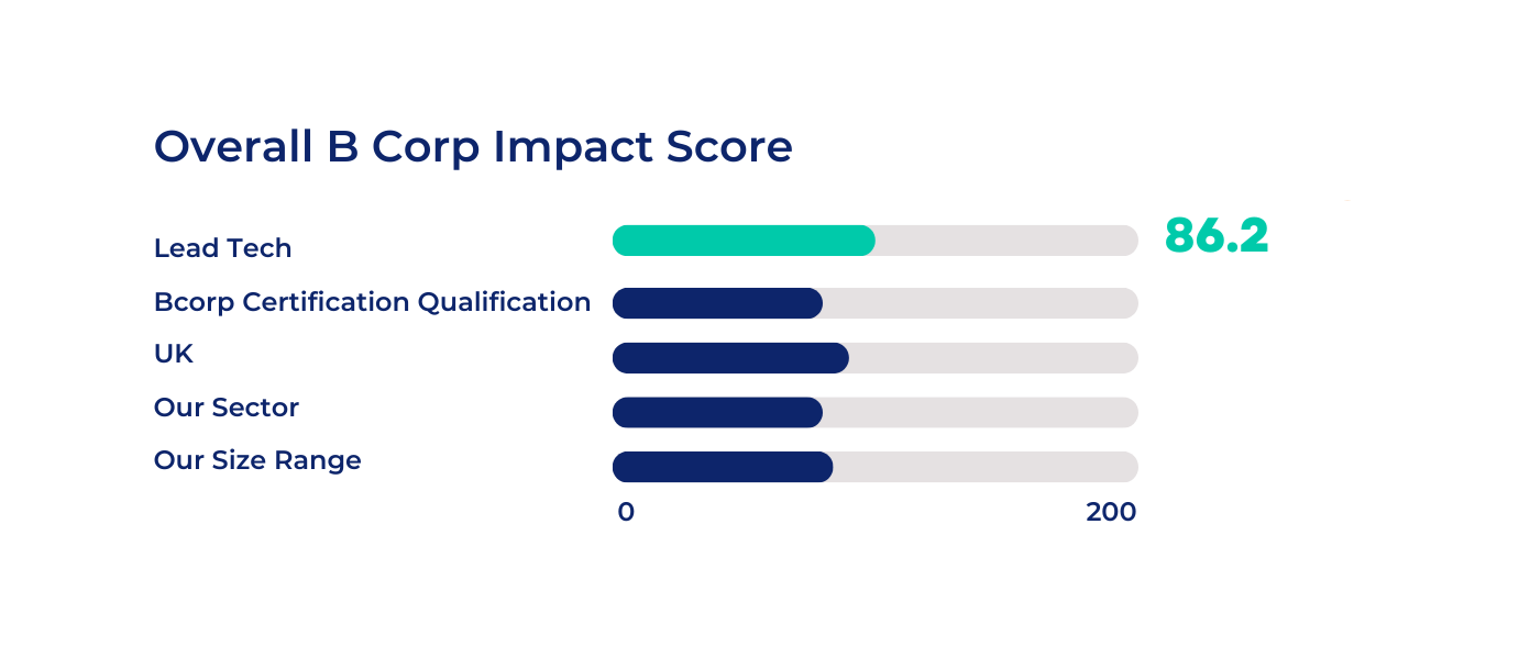 B Corp impact Score